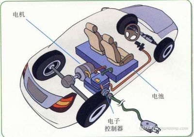 纯电动汽车电机的工作原理是什么,纯电动汽车电机介绍