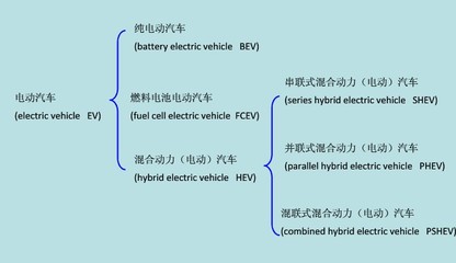 电动汽车的详细分类:纯电动汽车、燃料电池电动汽车等